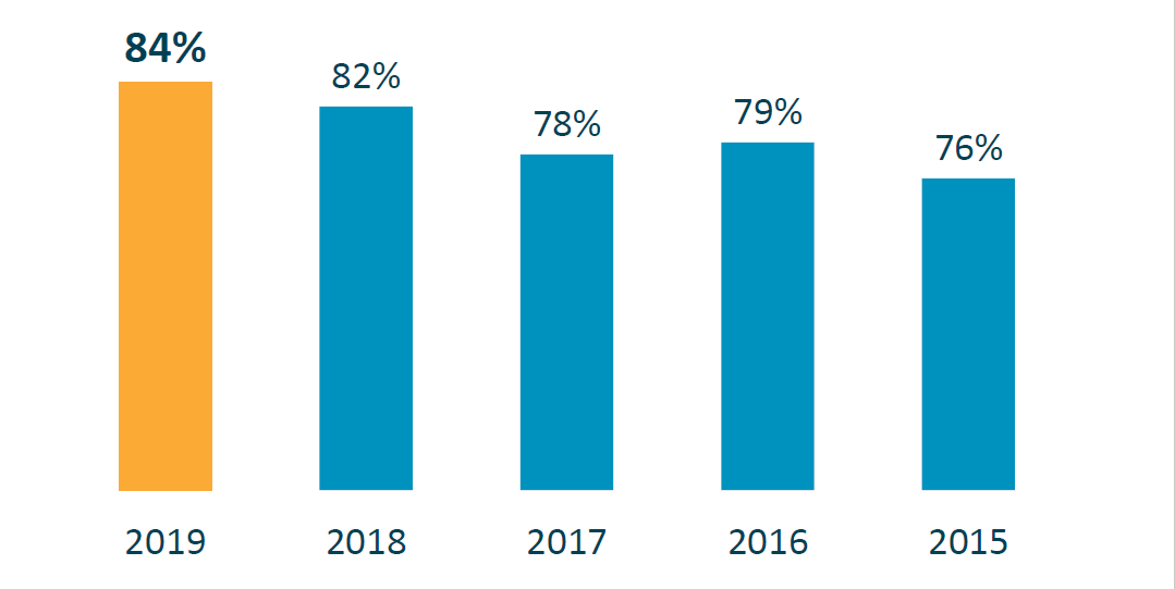 Sabris spokojenost zakazniku historie - Удовлетворенность клиентов Sabris в 2019 году была самой высокой за последние 5 лет - Sabris.com